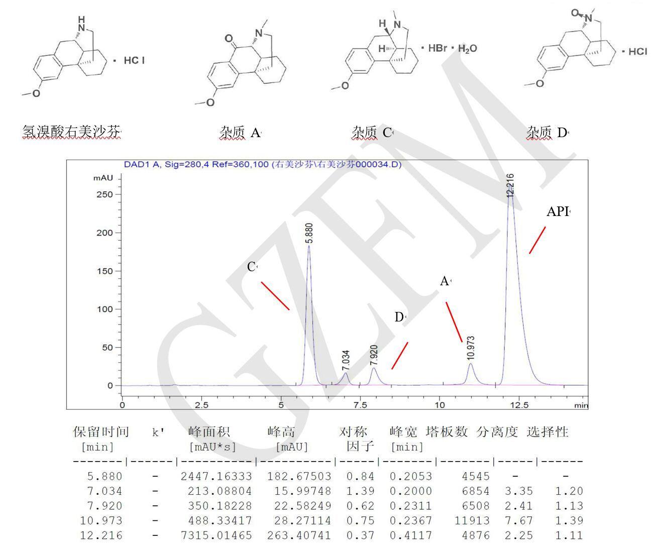 菲羅門HPLC色譜柱關于氫溴酸右美沙芬與雜質 A、C、D 的分離